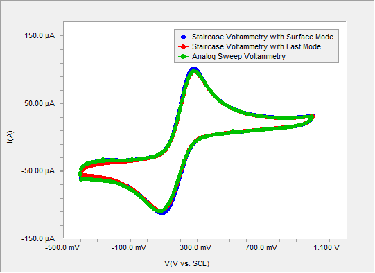 Cyclic Voltammetry of an aqueous solution of Potassium hexacyanoferrate