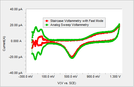 Cyclic Voltammetry of polycrystalline platinum in dilute sulfuric acid