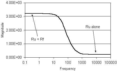 record the Electrochemical Impedance Spectrum