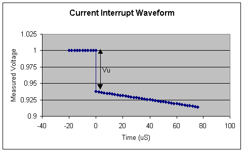 Measuring Ru Using a DC technique