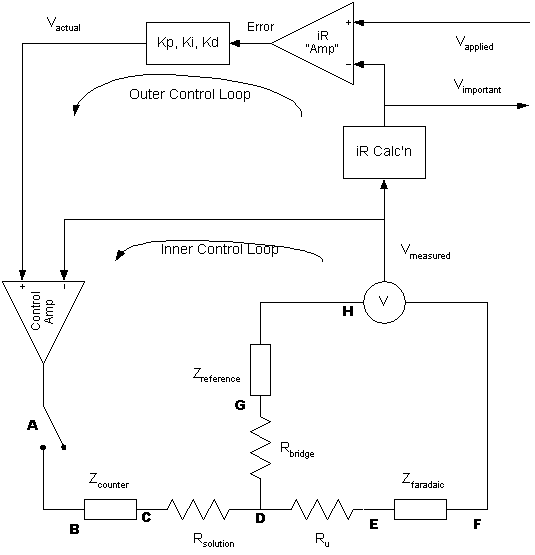 iR correction also happens in a control loop outside of the potentiostat loop.