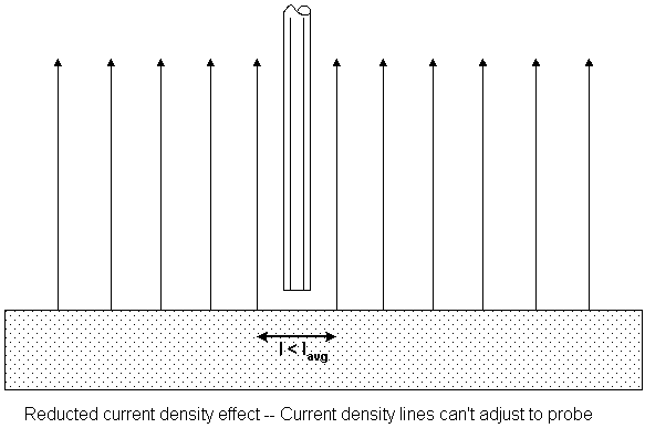 if your electrolyte isn't very conductive or your reference probe is far from the reacting surface