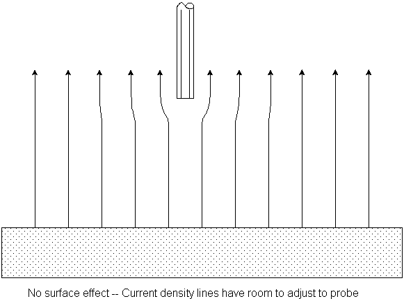 problem is putting the reference too close to the working electrode surface will change the current density