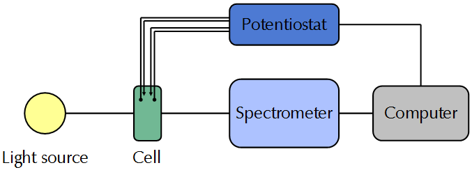 setup for a spectroelectrochemical experiment