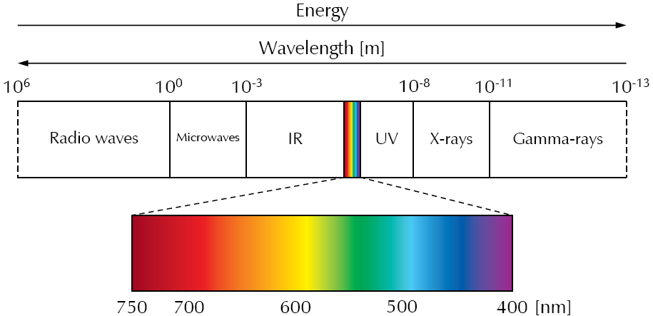 Diagram of the electromagnetic spectrum