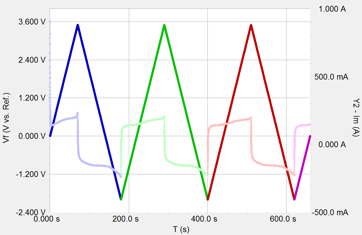 Cyclic Voltammetry as capacitor voltage 