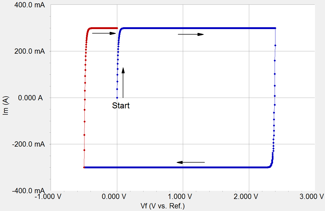 Cyclic Voltammetry is plotted with current on the y-axis and voltage on the x-axis