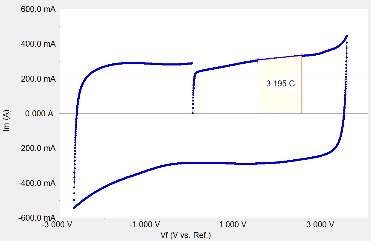 Cyclic voltammogram of 3 F capacitor 