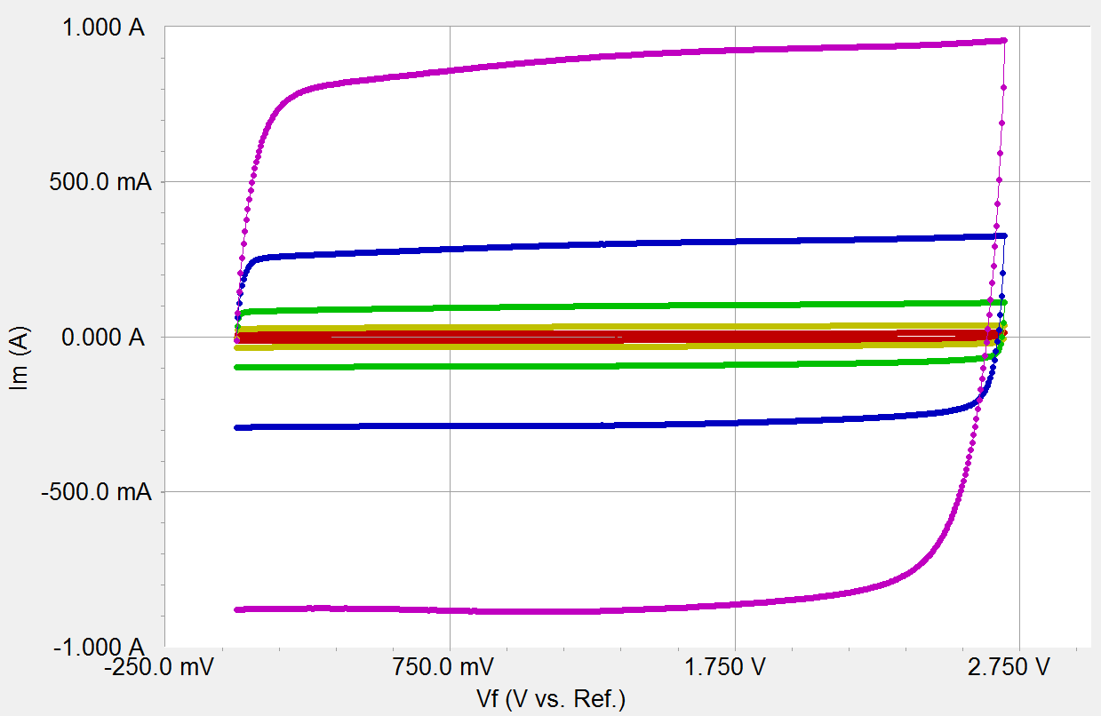 Dependence of cyclic voltammetry data on scan rate.
