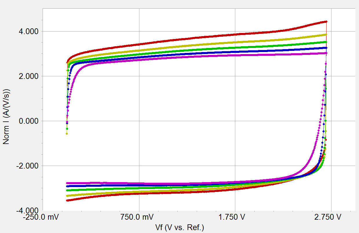 normalized to scan rate