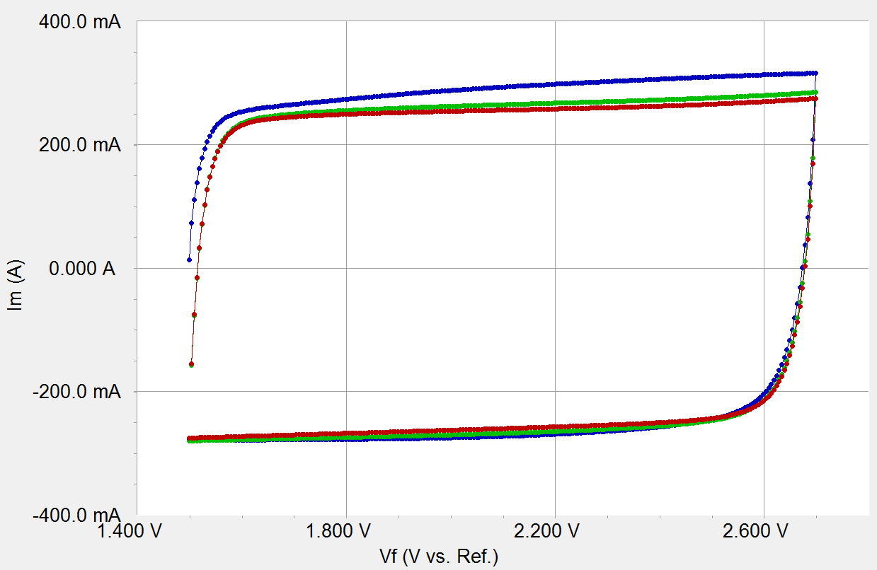 50 cycles of CV data