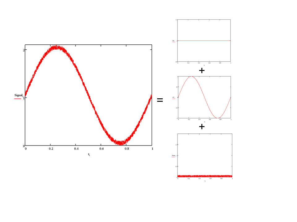The partition of a noisy sine wave