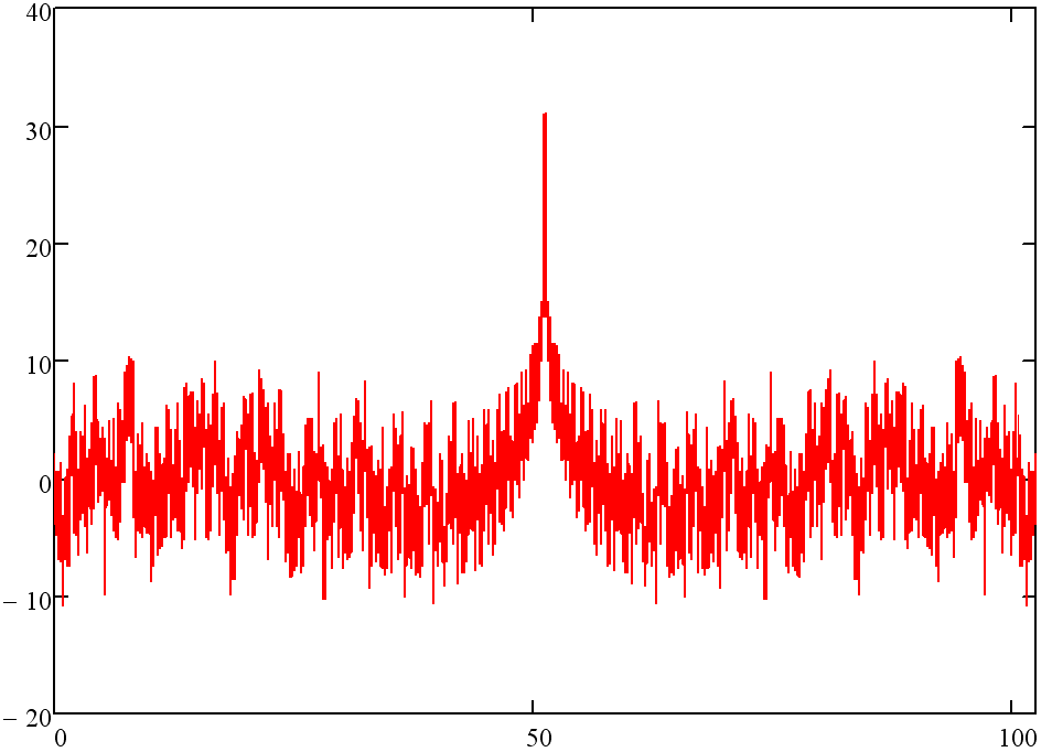 The worst case phase signal vs time. All component phases set to maximum at midpoint.