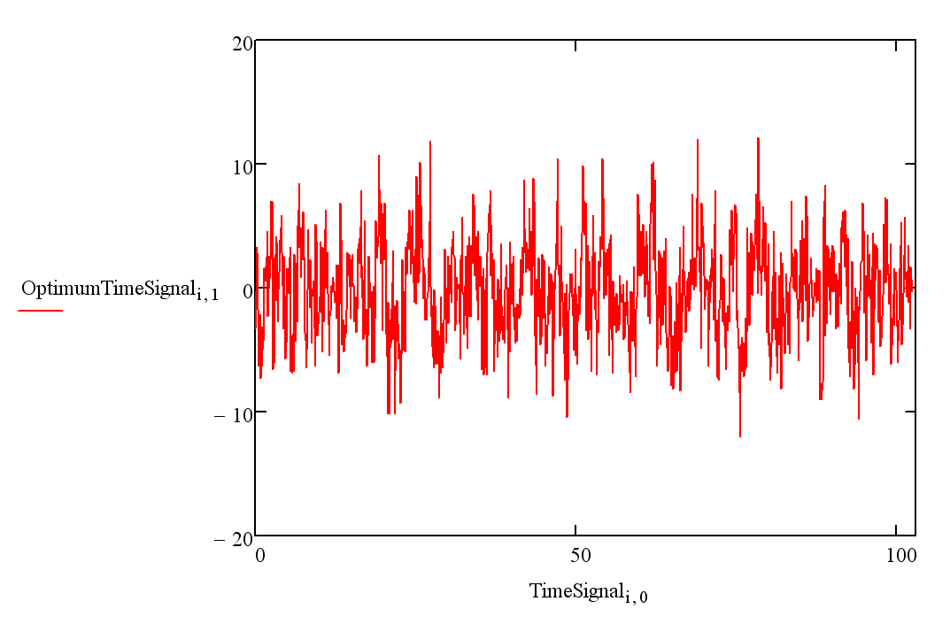 The optimized signal. The same frequencies and amplitudes as Fig.2 & 3 are now optimized using the algorithm