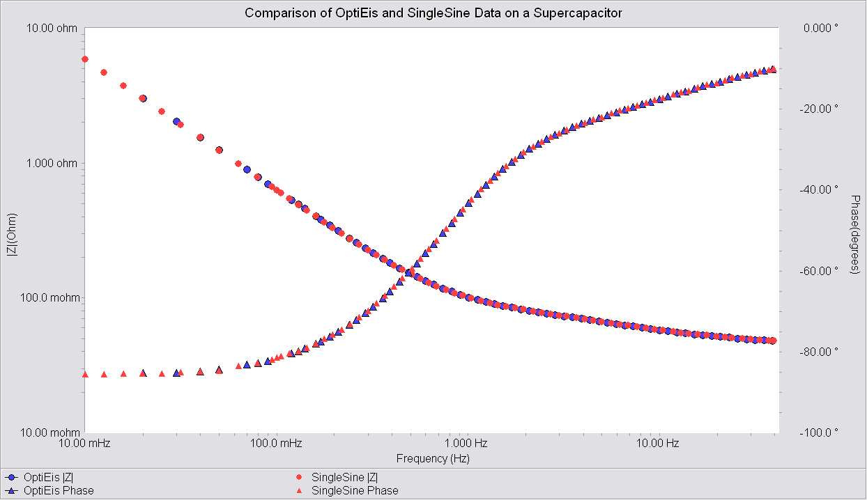 The comparison of OptiEIS and a single sine spectrum for a 3F ultracapacitor