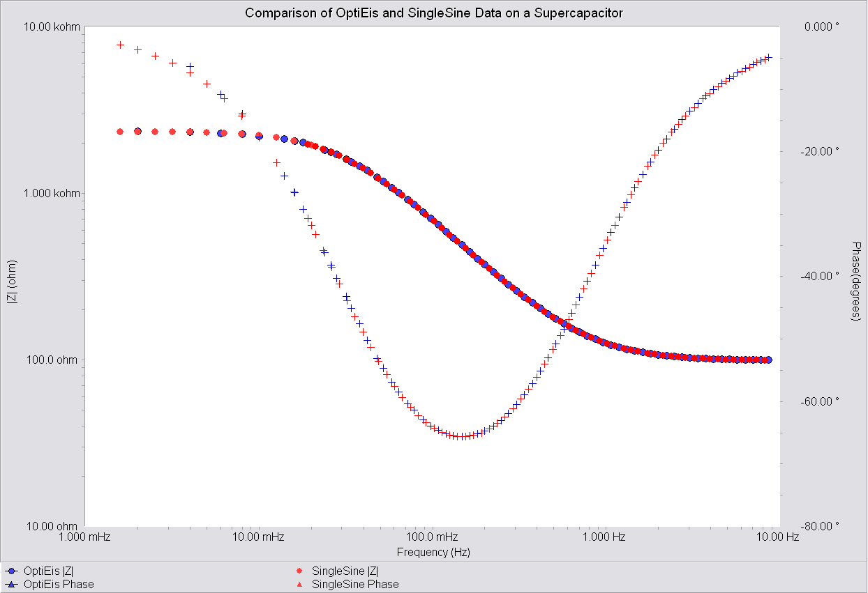 The comparison of OptiEIS and a single sine spectrum for a simplified Randles dummy cell 
