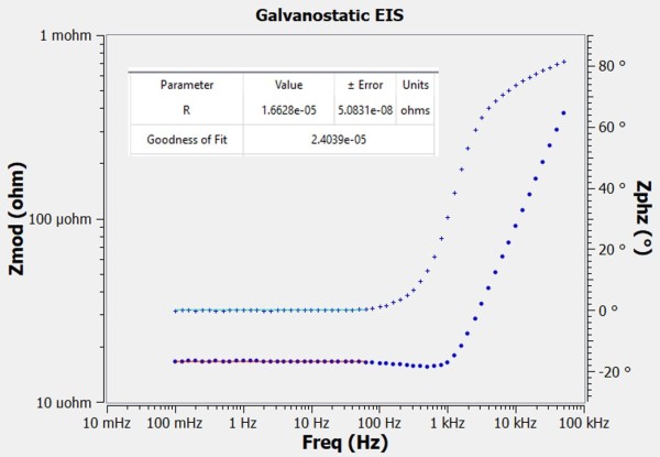 Figure 6 – Impedance spectrum of 16.67 μΩ shunt