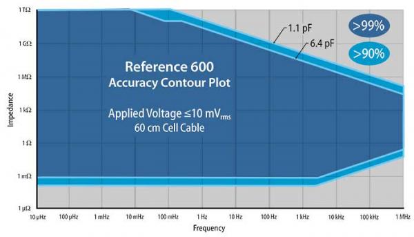 Reference 600 Potentiostat Accuracy Contour Plot
