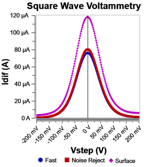 Idiff for the three sampling modes