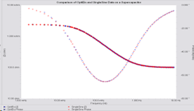 Figure 8. The comparison of OptiEIS and a single sine spectrum for a simplified Randles dummy cell (200 Ω in series with a 2.3kΩ in parallel with 2 mF).