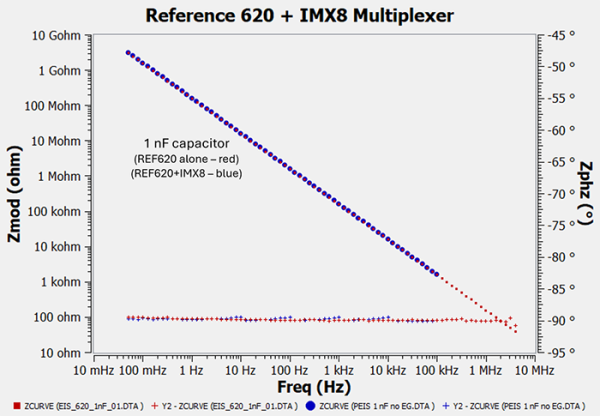 The measured impedance (Zmod, Zphz) of a 1nF ceramic capacitor 