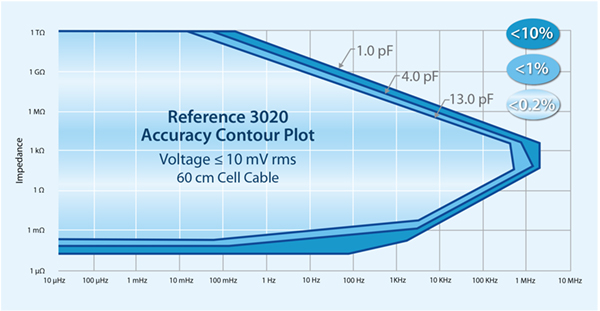 ACP for the Reference 3020 Potentiostat
