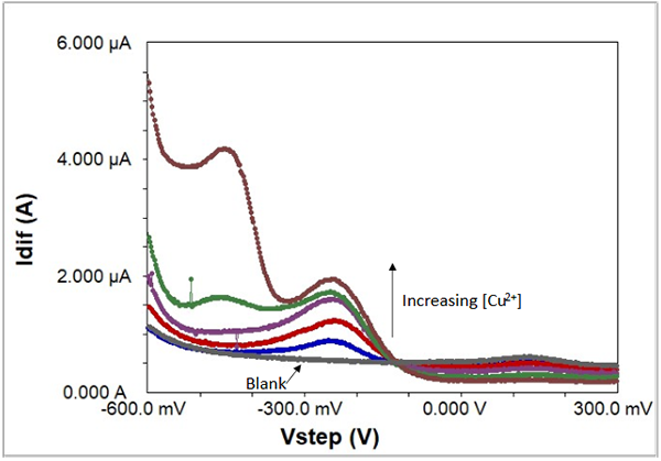 recorded in three acquisition modes on a biosensor.