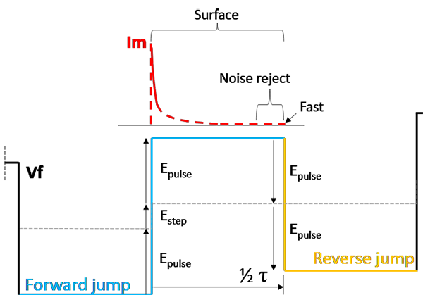 Schematic for estimating surface-bound currents using Surface mode in SWV