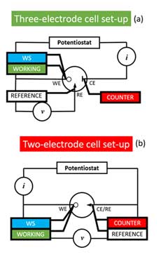 Reference Electrode Performance Evaluation