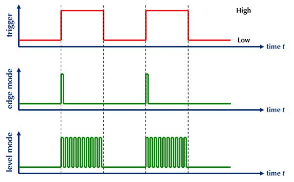 2 types trigger modes