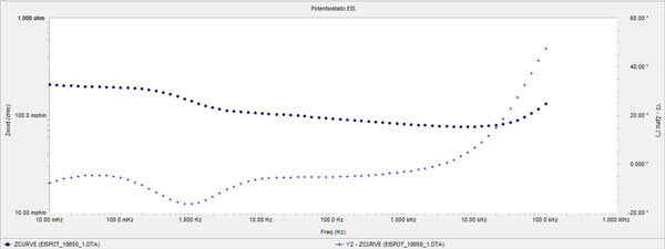 Bode Plot Potentiostatic EIS