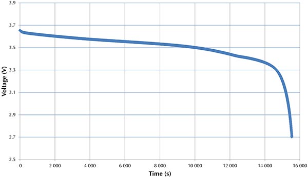 Example of a non-linear discharge 