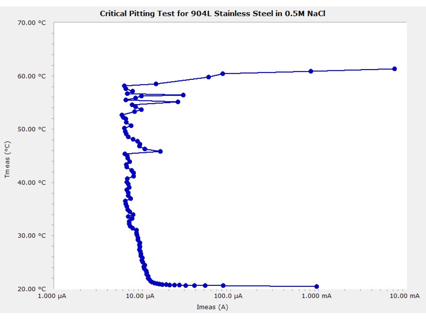 Critical Pitting Temperature Software