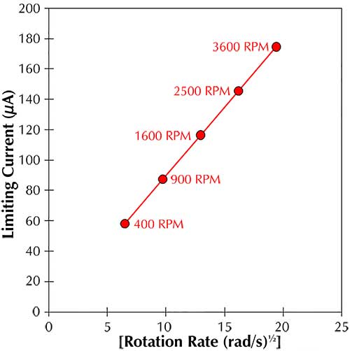 Fig 1 Rotational Speed of RDEs