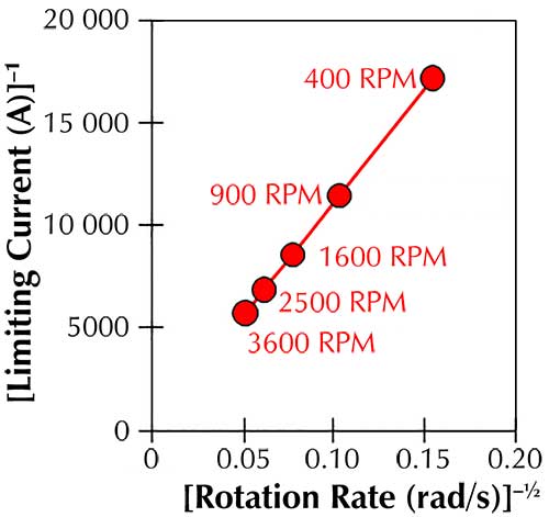 Fig 2 Rotational Speed of RDEs