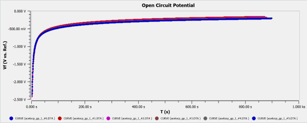 Fig4 open circuit potential