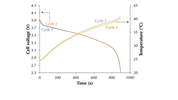 cell voltage-temperature response for two cycles.