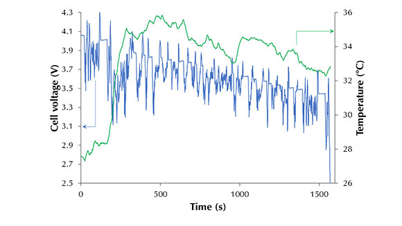 cell voltage temperature response