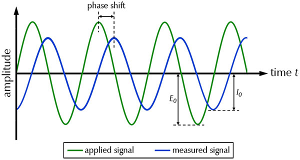 Figure 1 EIS time domain