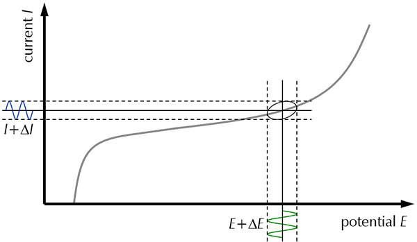 Diagram of a polarization curve 