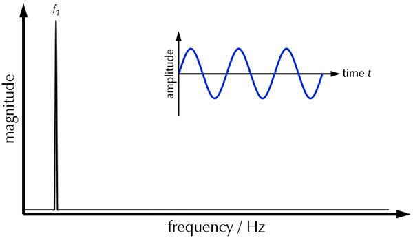 FFT spectrum of an ideal sinusoidal signal. 