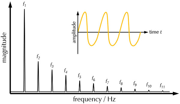 FFT spectrum of a non ideal, distorted sinusoidal signal