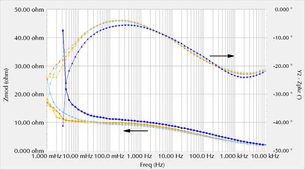 Bode diagrams of a coin cell using different AC amplitudes