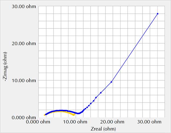 Nyquist diagrams of a coin cell using different AC amplitudes