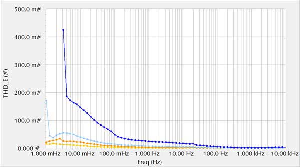 THD curves of a coin cell 