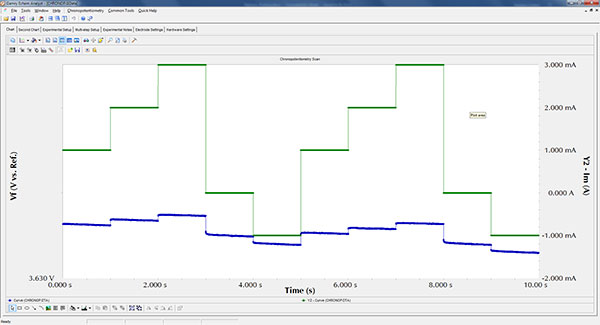 Figure3 Chronopotentiometry