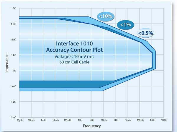 Interface 1010 accuracy contour plot