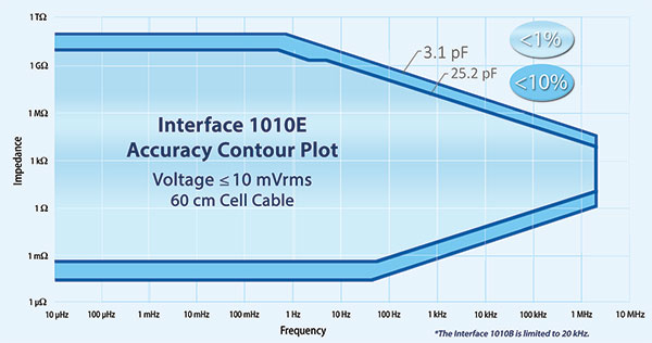 Interface 1010 Accuracy Contour Plot