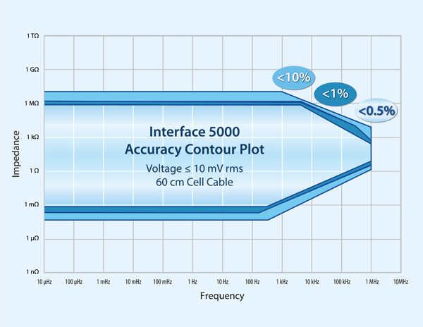 Interface 5000 Accuracy Contour Plot