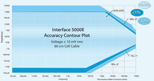 The accuracy contour plot provides a detailed look at the performance you can expect from your instrument Interface 5000 Accuracy Contour Plot